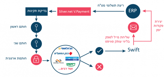 מערכת תשלומים | edi | העברת מטח לחול | תשלום לספקים | העברת מטח | מערכת edi